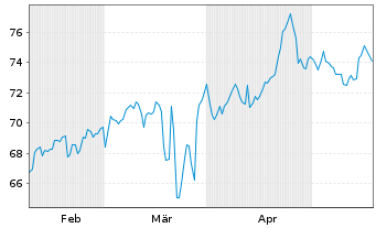 Chart Cosmo Pharmaceuticals N.V. - 6 mois