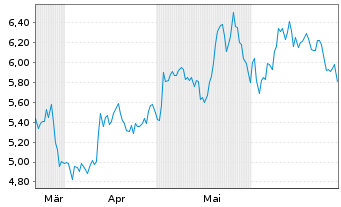 Chart Envipco Holding N.V. - 6 mois