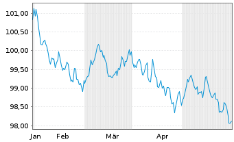 Chart Niederlande EO-Bonds 2023(30) - 6 Months