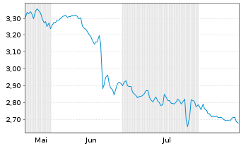 Chart MFE-MediaForEurope N.V. - 6 Monate