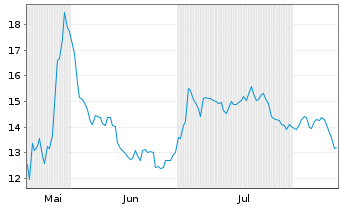 Chart Avantium N.V. - 6 Months