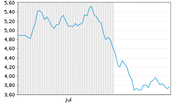 Chart Wallbox N.V. - 6 Months