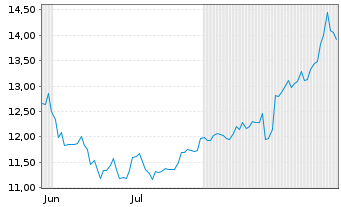 Chart JBS N.V. Aandelen op naam EO -,01 - 6 Months