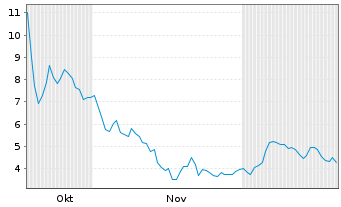 Chart Terra Innovatum Global S.R.L. - 6 Monate