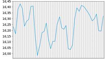 Chart SpareBank 1 SMN - 6 Months
