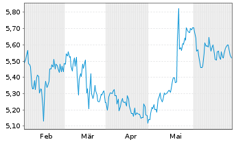Chart Bouvet ASA - 6 Months