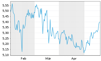 Chart Bouvet ASA - 6 Months