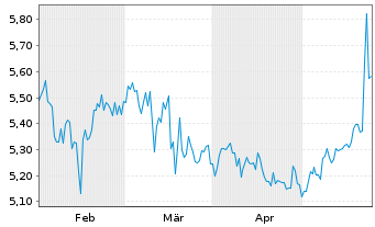Chart Bouvet ASA - 6 mois
