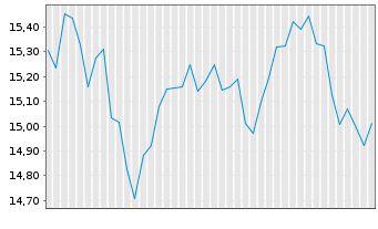 Chart SpareBank 1 Sor-Norge ASA - 6 Months