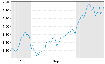 Chart Zalaris ASA Navne-Aksjer A NK -,10 - 6 Months