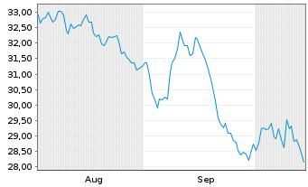 Chart Vend Marketplaces ASA - 6 Months