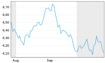 Chart Klaveness Com. Carriers AS - 6 Months