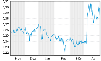 Chart Elop AS - 6 Monate
