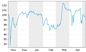 Chart Mutares SE & Co. KGaA FLR-Bonds v.23(23/27) - 6 Monate