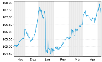 Chart Mutares SE & Co. KGaA FLR-Bonds v.23(23/27) - 6 Months