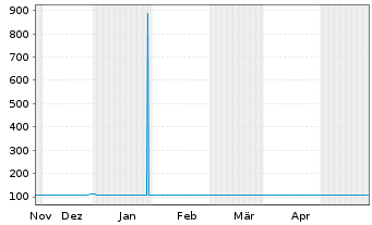 Chart Hörmann Industries GmbH Anleihe v.23(23/28) - 6 mois
