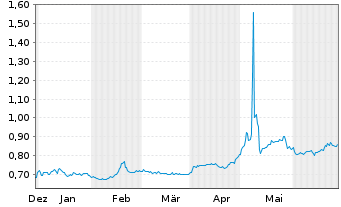 Chart PetroNor E&P ASA - 6 mois