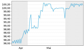 Chart Azerion Group N.V. EO-FLR Bonds 2023(23/26) - 6 Monate