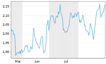 Chart Solstad Maritime Holding AS - 6 Months