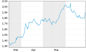 Chart Nordic Mining ASA - 6 Months