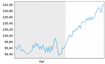Chart SGL Group ApS EO-FLR Bonds 2024(25/30) - 6 Months