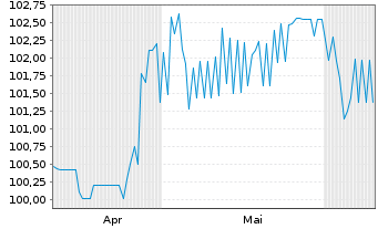 Chart GoCollective A/S EO-FLR Bonds 2024(24/27) - 6 mois