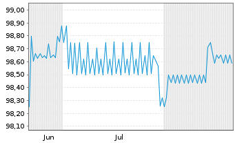 Chart BOS GmbH & Co. KG FLR-Notes v.25(27/29) - 6 Monate