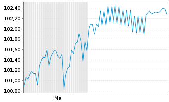Chart smava GmbH EO-FLR-Notes v.25(25/29) - 6 Monate