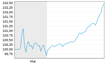 Chart Homann Holzwerkstoffe GmbH -Schv.v.2025(2025/2032) - 6 Months