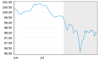 Chart Formycon AG FLR-Notes v.25(27/29) - 6 Monate