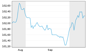 Chart JDC Group AG FLR-Notes v.25(25/29) - 6 Months