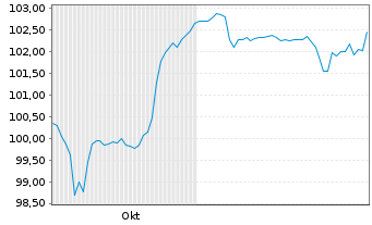 Chart DEAG Deutsche Entertainment AG v.2025(2027/2029) - 6 Months