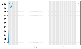 Chart BoldR Group GmbH FLR-Notes v.25(25/30) - 6 Months
