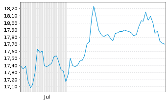 Chart SEMAPA-Soc.Inv.e Gest.SGPS SA - 6 Months