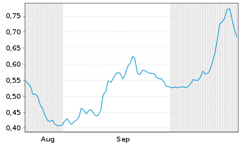 Chart Teixeira Duarte S.A. - 6 Months