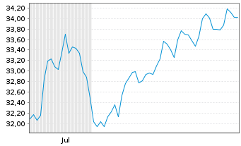 Chart Industrivärden AB Namn-Aktier C o.N. - 6 Months