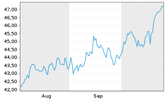 Chart L E Lundbergföretagen AB - 6 Months
