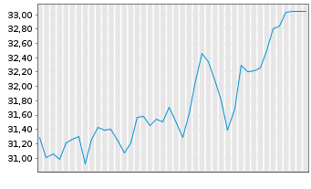 Chart Trelleborg AB - 6 Months