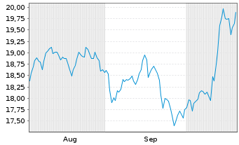 Chart AB Sagax - 6 Monate