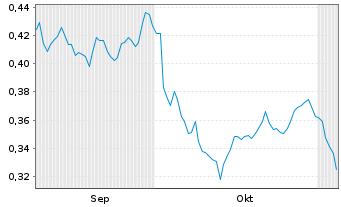 Chart Clavister AB - 6 Monate
