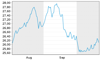 Chart Axfood AB - 6 Monate