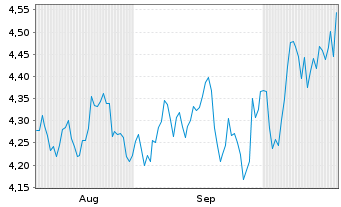 Chart Coor Service Mgmt Holding AB - 6 Monate