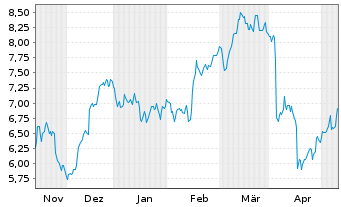 Chart Bravida Holding AB - 6 Monate