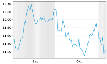 Chart Ambea AB - 6 Monate