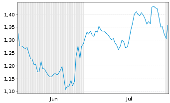 Chart OssDsign AB Namn-Aktier o.N. - 6 Months