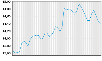 Chart Sweco AB - 6 Months