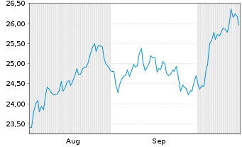 Chart Nordnet AB - 6 Months