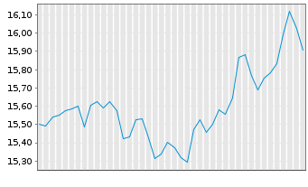 Chart Epiroc AB - 6 Months