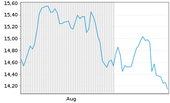 Chart Beijer Ref AB - 6 Months