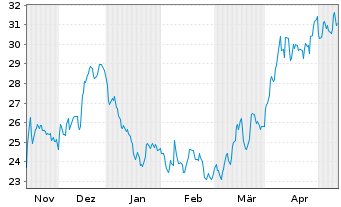 Chart Boliden AB - 6 Months